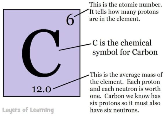 how many protons neutrons and electrons does carbon have