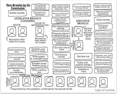 Kids read the Constitution and color code the powers and authorities of each branch on this printable worksheet.