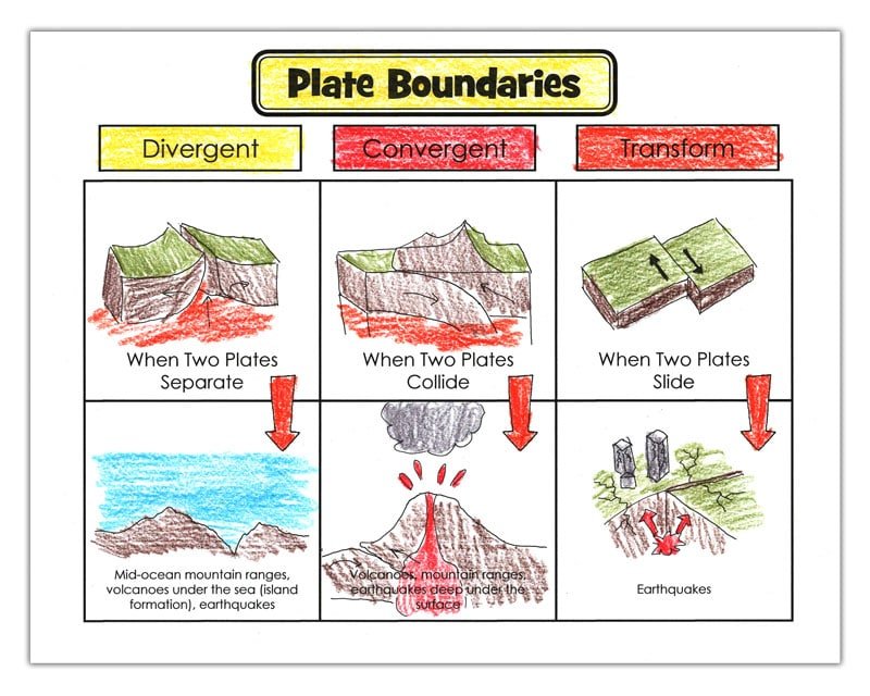 plate boundaries colored