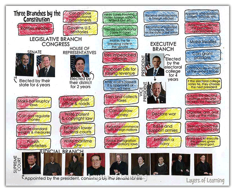 Three Branches of Government Worksheet