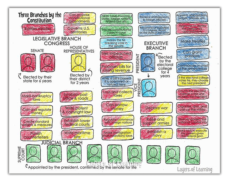 Three Branches of Government Worksheet