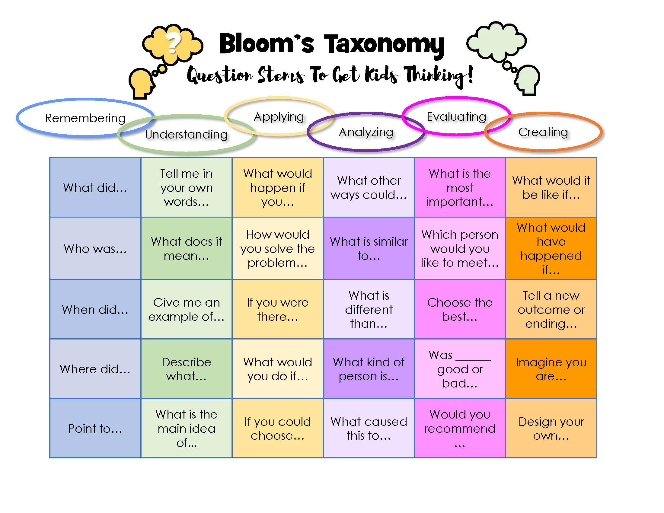 Bloom's Taxonomy Question Stems